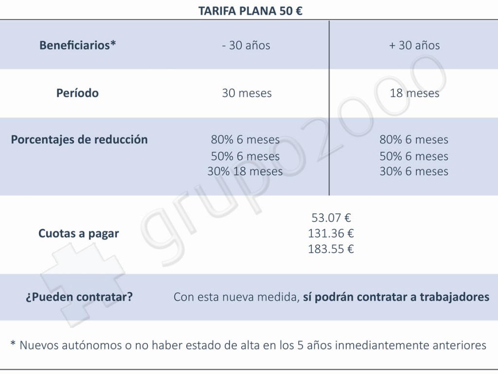 tabla autonomos tarifa plana