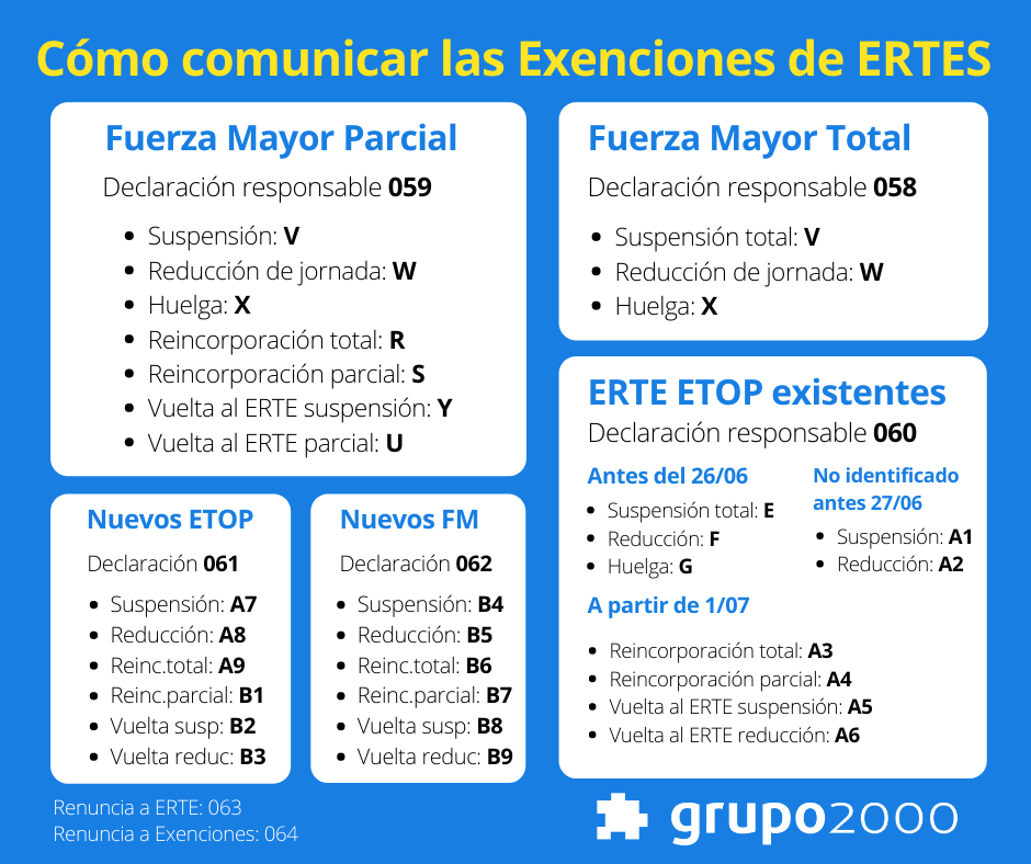 Cómo hacer las exenciones de los ERTES. Cuadro resumen de las claves de seguridad social