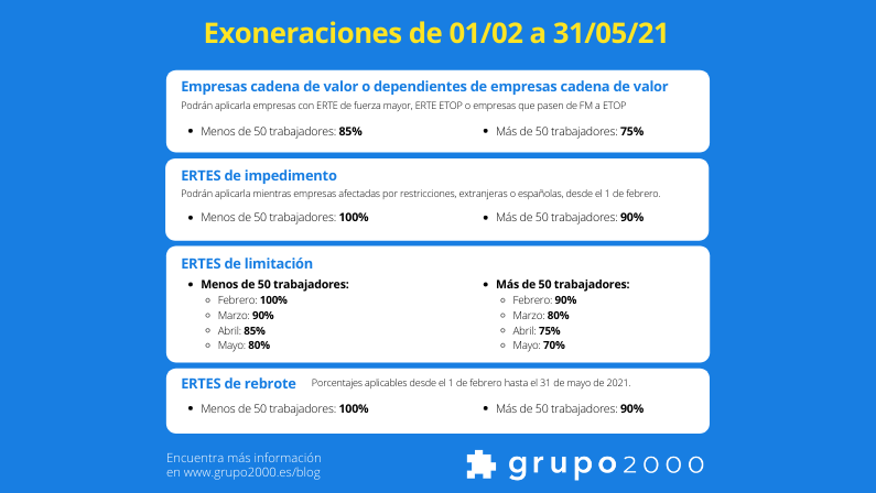 Claves para las exoneraciones de ERTES en Sistema RED desde febrero de 2021