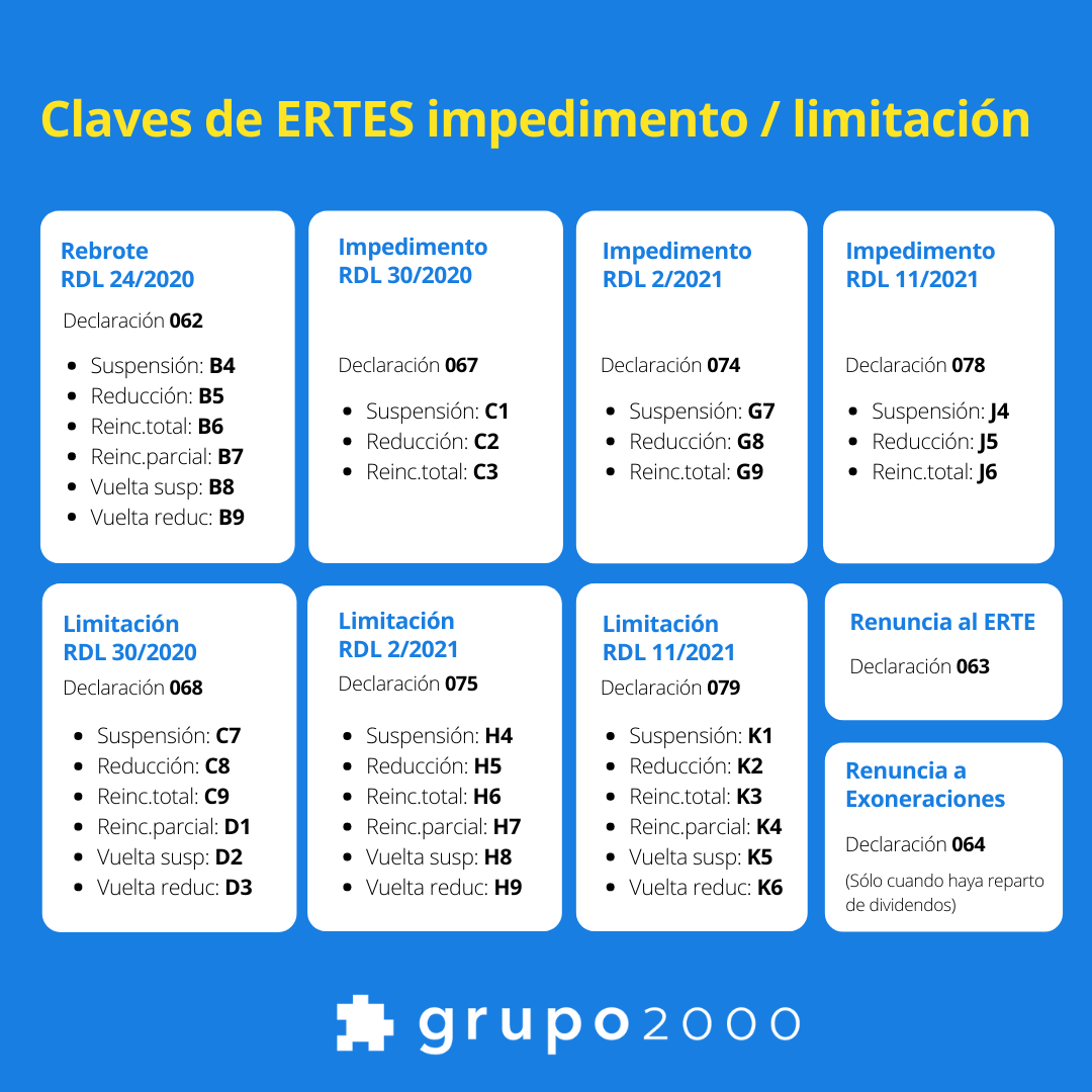 Tabla resumen con las claves para TGSS de los ERTES de impedimento y limitación desde junio a septiembre de 2021