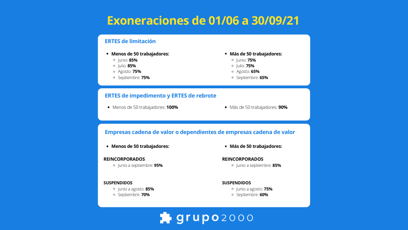 Tabla resumen con las exoneraciones para ERTES entre junio y septiembre de 2021 de Grupo2000