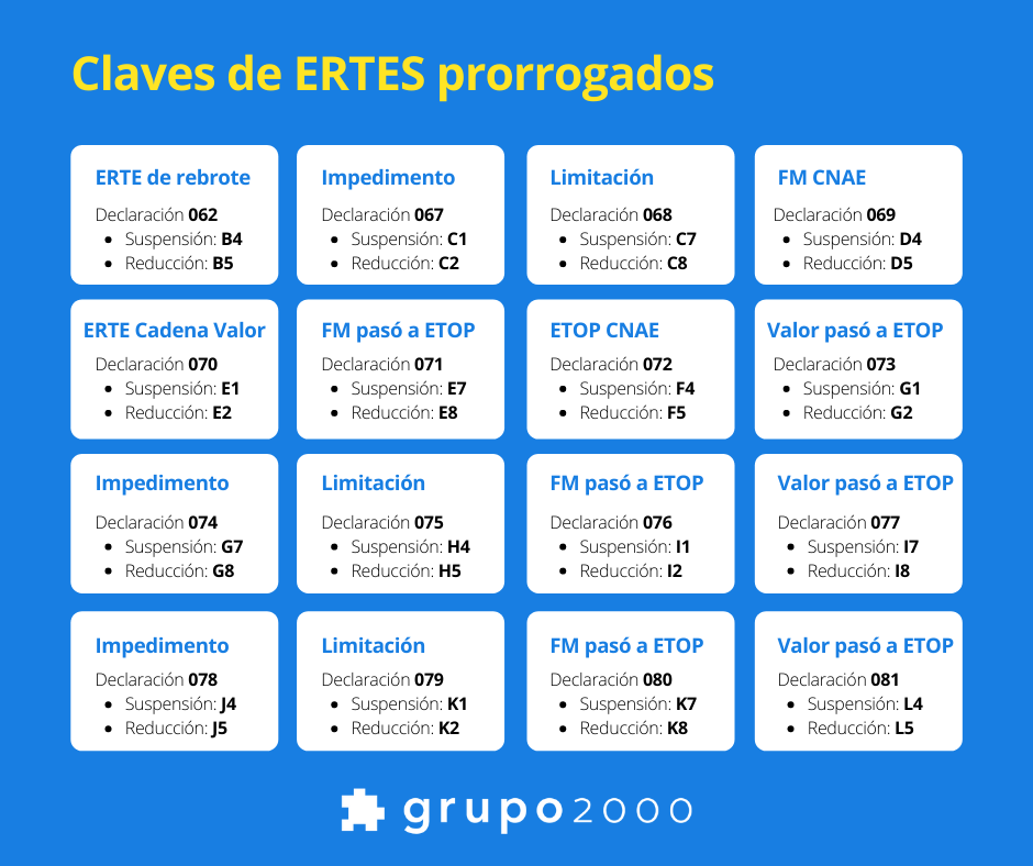 Tabla resumen con las claves de los ERTES prorrogados hasta febrero de 2022