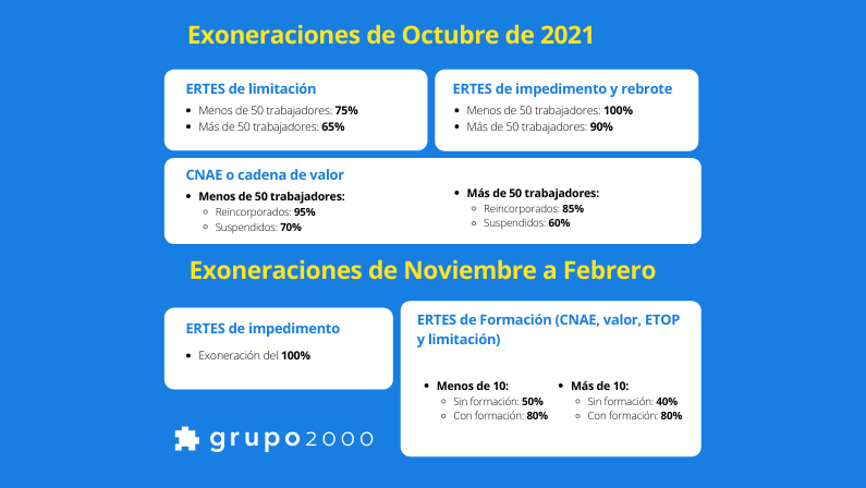 Tabla de exenciones para los ERTES a partir de octubre