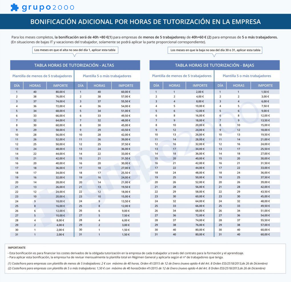 Tabla Bonificacion Tutorizacion Empresa