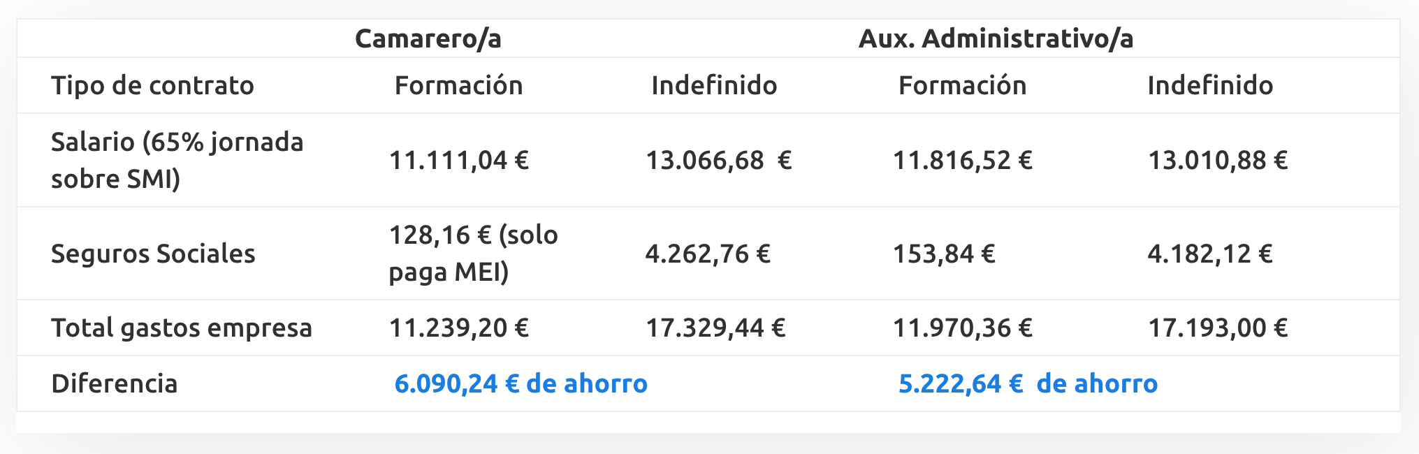 Tabla Comparativa Costes Salariales Contratos Grupo2000