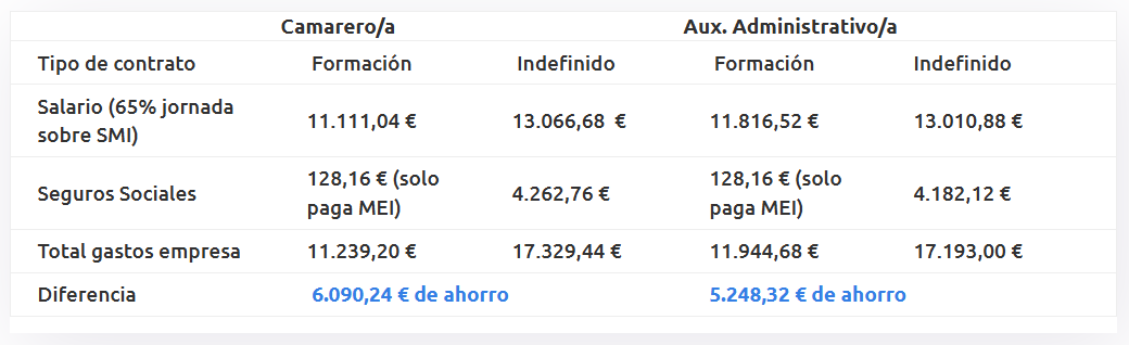 Tabla Comparativa Costes Salariales Contratos Grupo2000